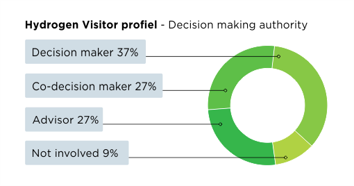 Hydrogen Visitor profiel - Decision making authority