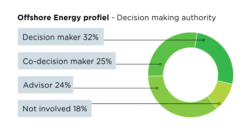 OEEC Offshore Energy profiel - Decision making authority