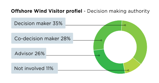 Offshore Wind Visitor profiel - Decision making authority